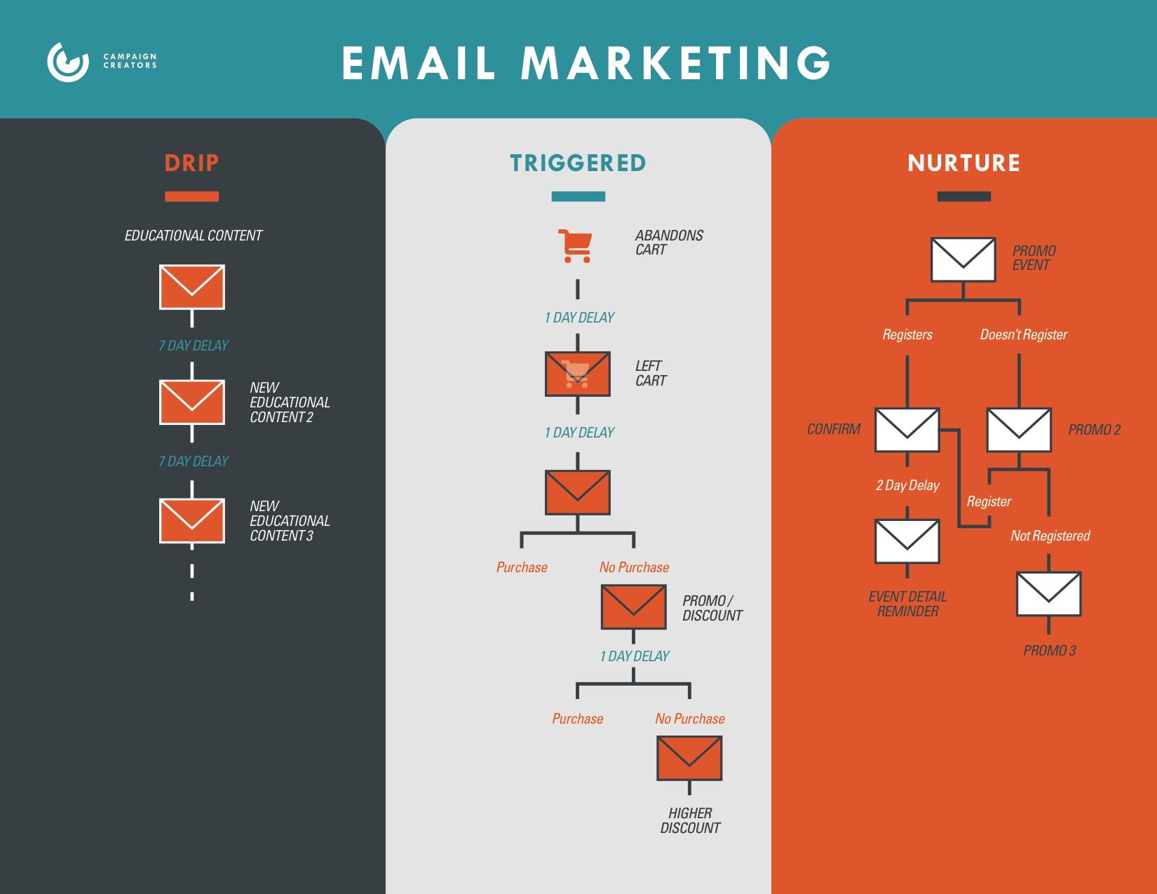 CampaignCreators-Email-Marketing-Diagram-1