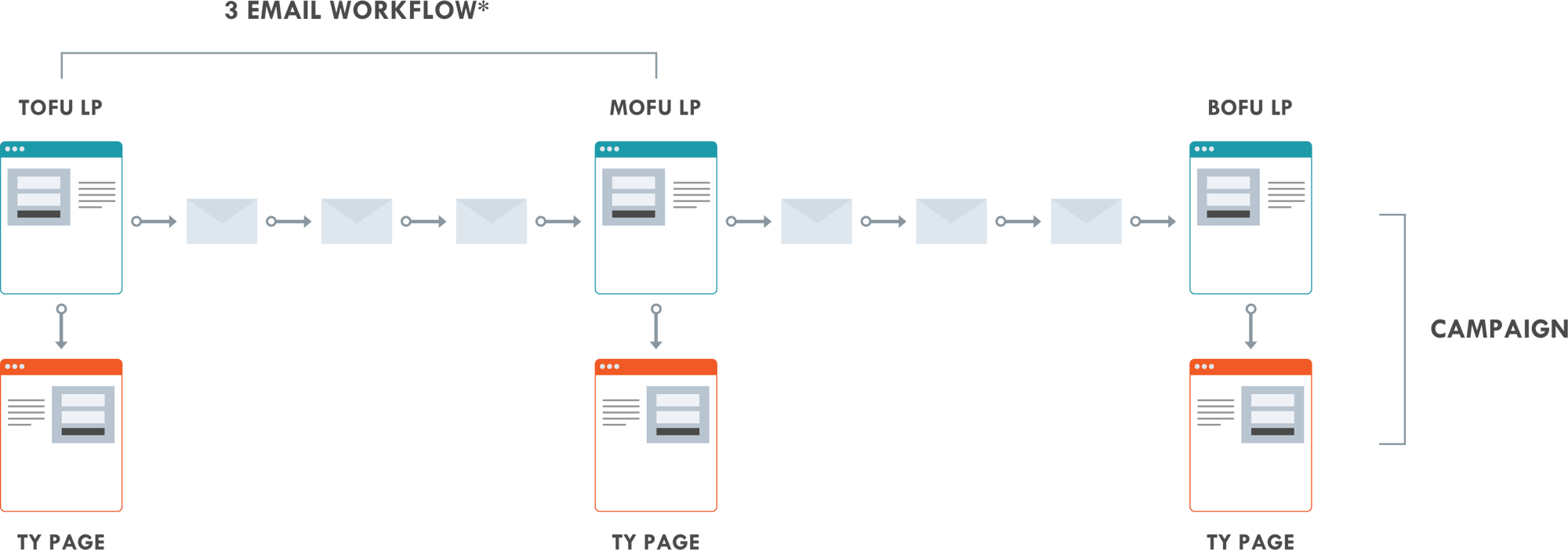 three-email-workflow three-email-workflow